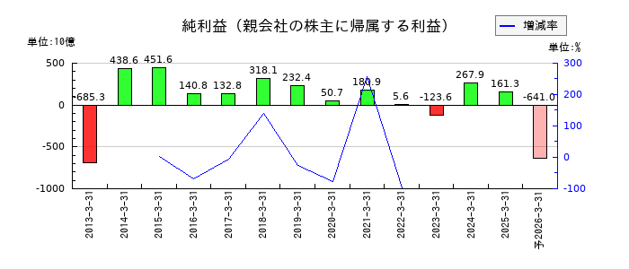 東京電力ホールディングスの通期の純利益推移
