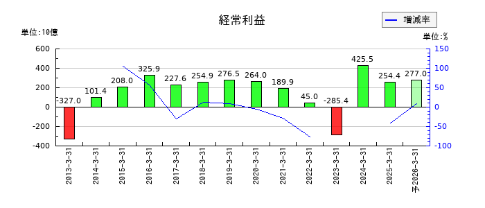 東京電力ホールディングスの通期の経常利益推移