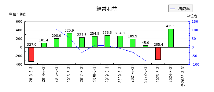 東京電力ホールディングスの通期の経常利益推移