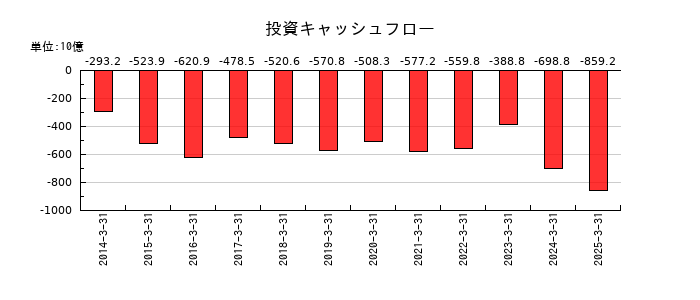 東京電力ホールディングスの投資キャッシュフロー推移