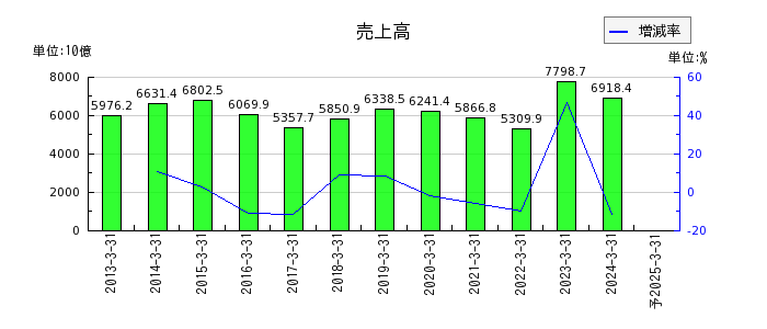 東京電力ホールディングスの通期の売上高推移