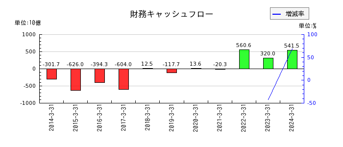 東京電力ホールディングスの財務キャッシュフロー推移