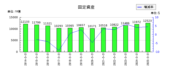 東京電力ホールディングスの固定資産の推移