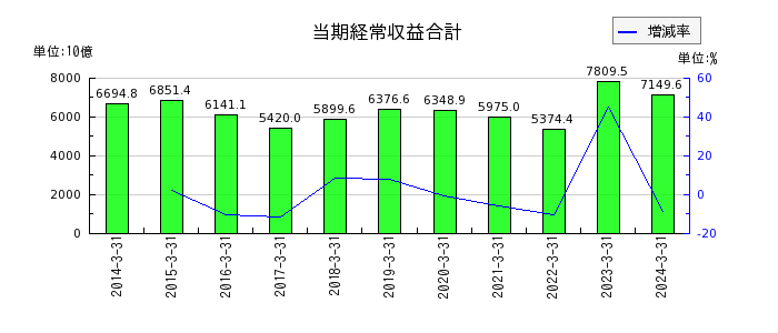 東京電力ホールディングスの当期経常収益合計の推移
