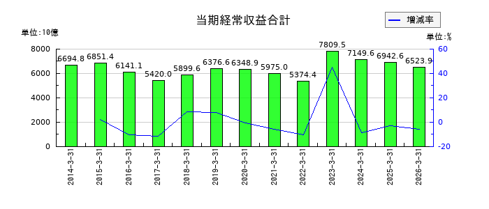 東京電力ホールディングスの当期経常収益合計の推移