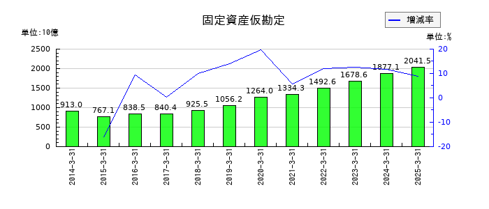 東京電力ホールディングスの固定資産仮勘定の推移