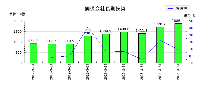 東京電力ホールディングスの固定資産仮勘定の推移