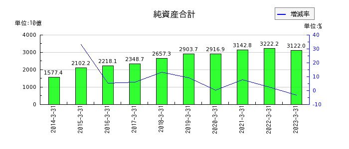 東京電力ホールディングスの純資産合計の推移