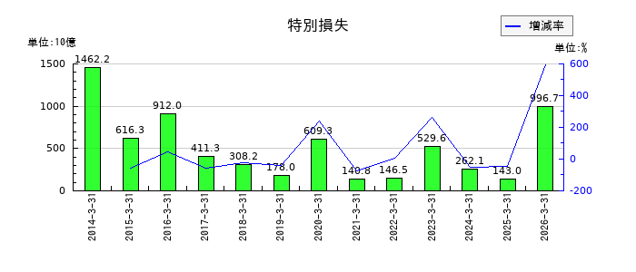 東京電力ホールディングスの特別損失の推移