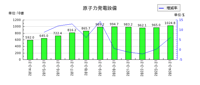 東京電力ホールディングスの流動資産の推移