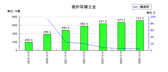 東京電力ホールディングスの廃炉等積立金の推移