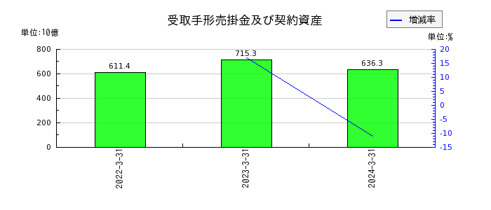 東京電力ホールディングスの固定資産仮勘定の推移