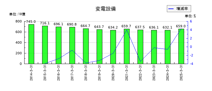 東京電力ホールディングスの変電設備の推移