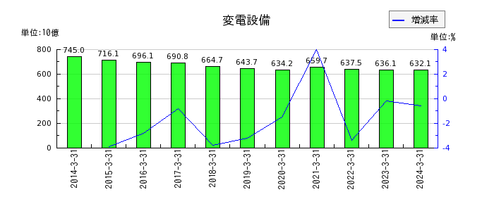 東京電力ホールディングスの関係会社長期投資の推移