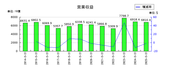 東京電力ホールディングスの当期経常収益合計の推移