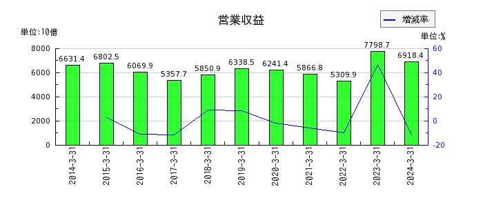 東京電力ホールディングスの当期経常費用合計の推移