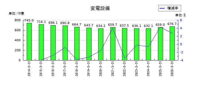 東京電力ホールディングスの変電設備の推移