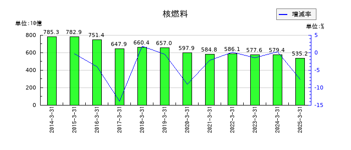 東京電力ホールディングスの核燃料の推移