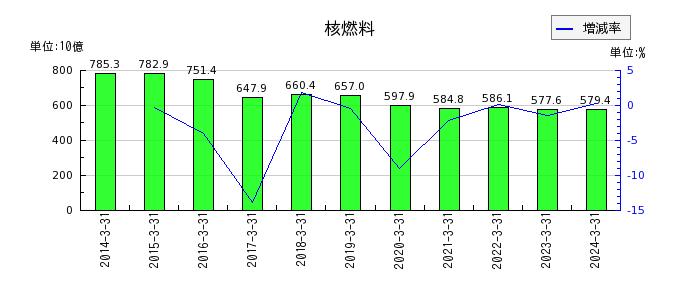 東京電力ホールディングスのその他事業営業費用の推移