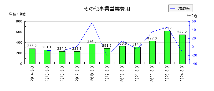 東京電力ホールディングスのその他事業営業費用の推移