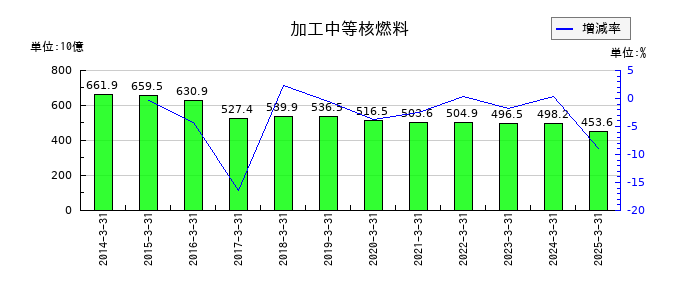東京電力ホールディングスの加工中等核燃料の推移
