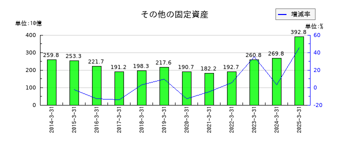 東京電力ホールディングスのその他の固定資産の推移
