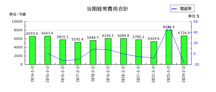 東京電力ホールディングスの営業費用の推移