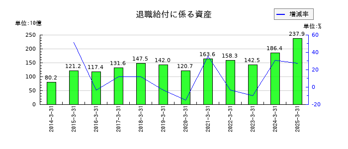 東京電力ホールディングスの退職給付に係る資産の推移