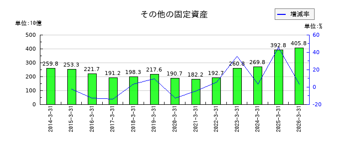東京電力ホールディングスのその他の固定資産の推移