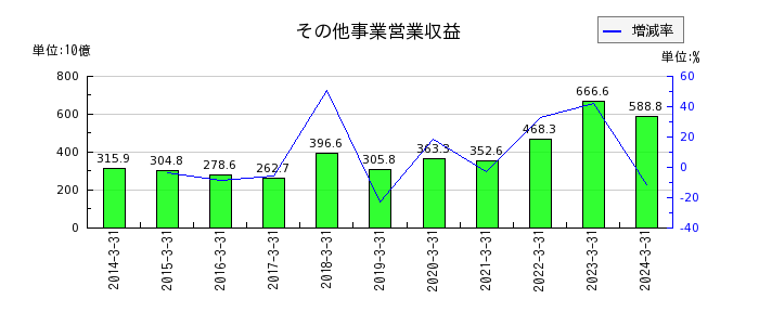 東京電力ホールディングスのその他事業営業収益の推移