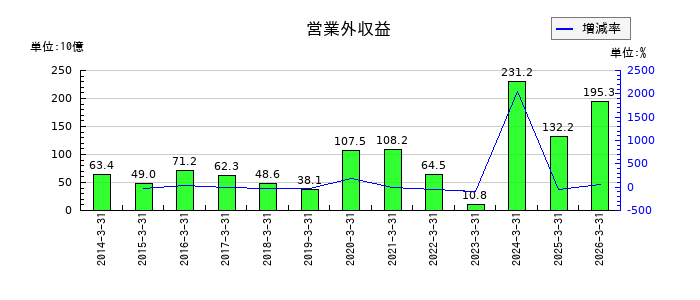 東京電力ホールディングスの営業外収益の推移