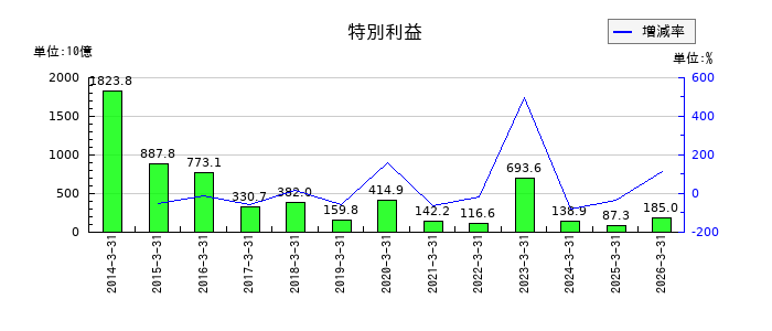 東京電力ホールディングスの特別利益の推移