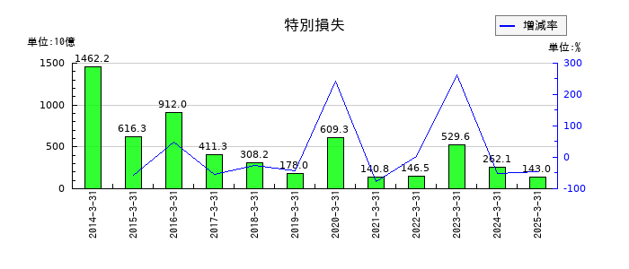 東京電力ホールディングスの特別損失の推移