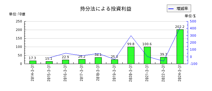 東京電力ホールディングスの持分法による投資利益の推移