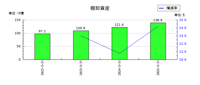 東京電力ホールディングスの棚卸資産の推移