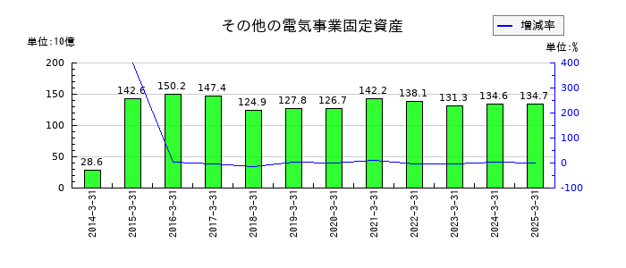 東京電力ホールディングスのその他の電気事業固定資産の推移