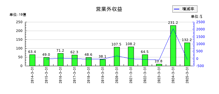 東京電力ホールディングスの営業外費用の推移
