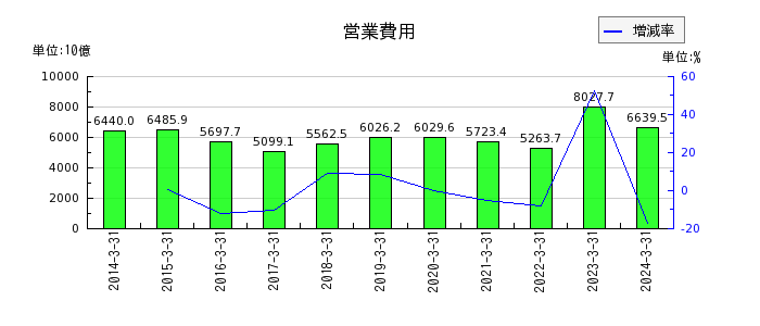 東京電力ホールディングスの営業費用の推移