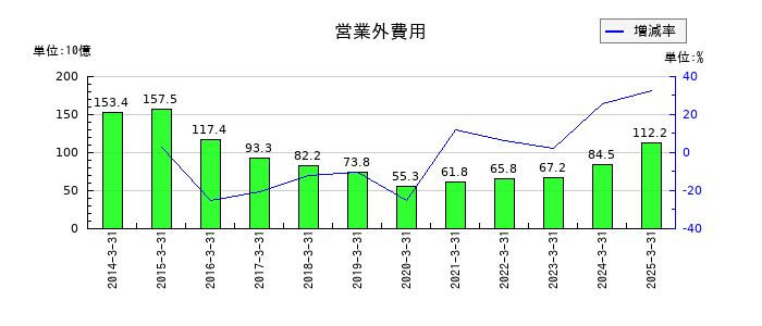 東京電力ホールディングスの原子力廃止関連仮勘定の推移