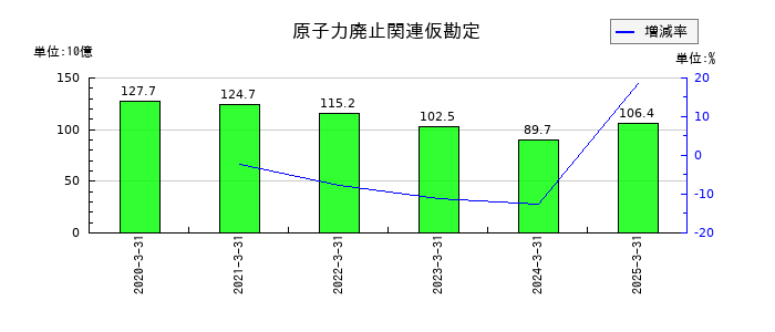 東京電力ホールディングスの原子力廃止関連仮勘定の推移