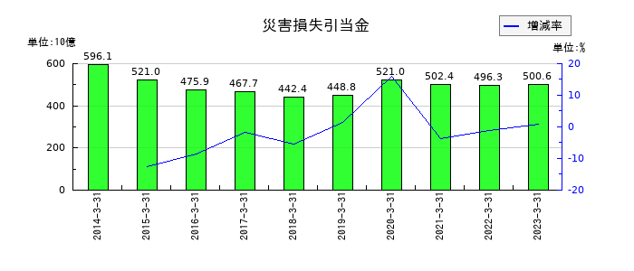 東京電力ホールディングスの持分法による投資利益の推移