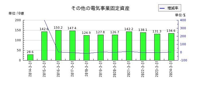 東京電力ホールディングスのその他の電気事業固定資産の推移