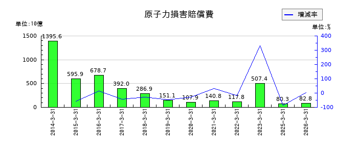 東京電力ホールディングスの装荷核燃料の推移