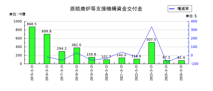 東京電力ホールディングスの原賠廃炉等支援機構資金交付金の推移
