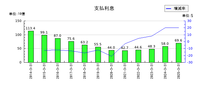 東京電力ホールディングスの支払利息の推移