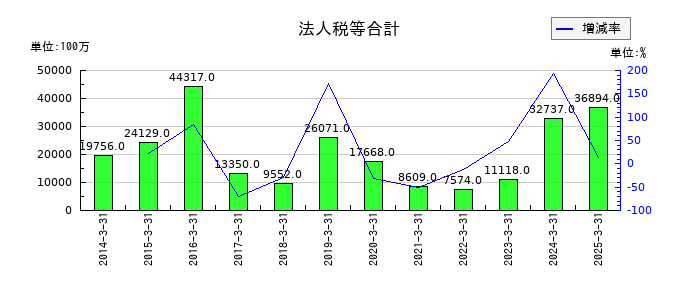 東京電力ホールディングスの災害特別損失の推移