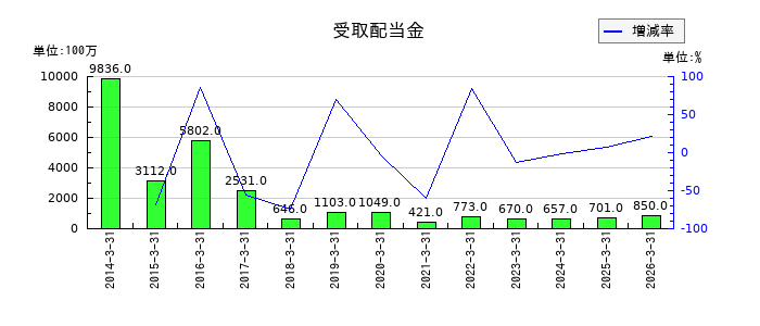 東京電力ホールディングスの受取配当金の推移