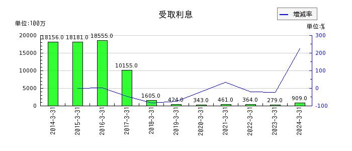 東京電力ホールディングスの長期投資の推移