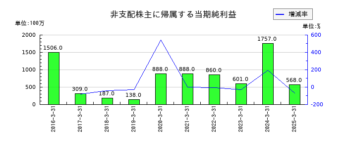 東京電力ホールディングスの非支配株主に帰属する当期純利益の推移