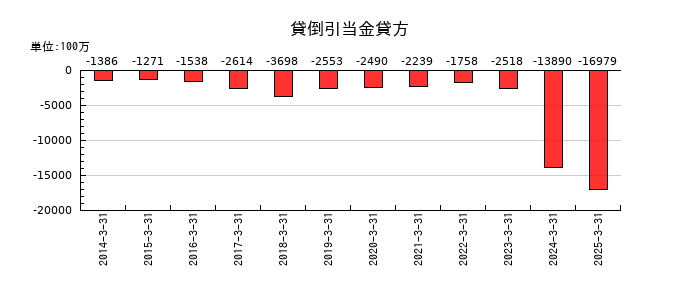 東京電力ホールディングスの貸倒引当金貸方の推移